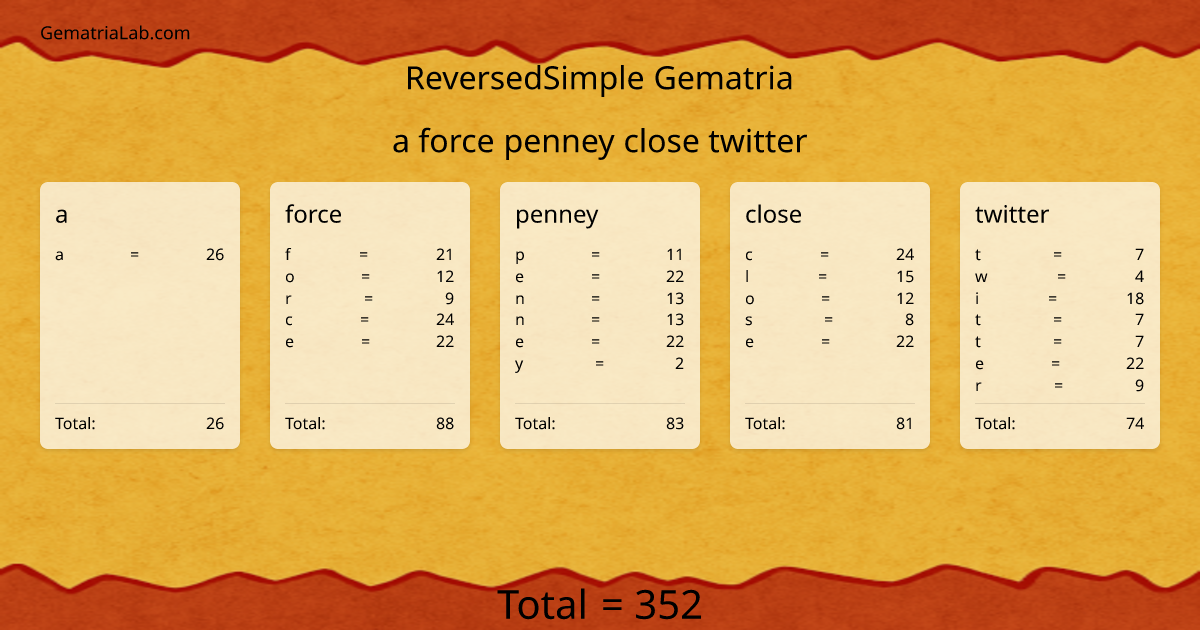 a force penney close twitter in reversedSimple Gematria